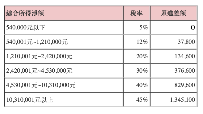綜合所得課稅級距與累進差額